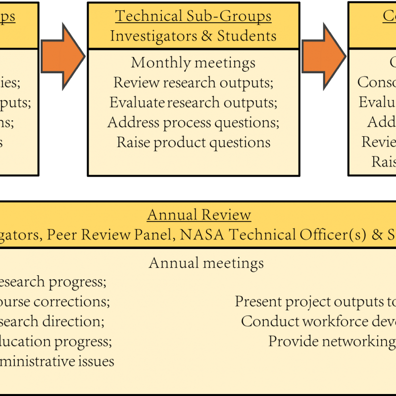 Research and education coordination plan